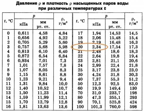 Чему равно парциальное давление водяных паров, если относительная влажность воздуха равна 60%. темпе