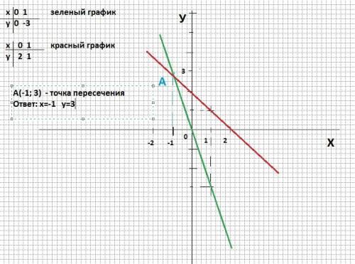 Как по системе уравнений составить график {у=-3х х+у=2