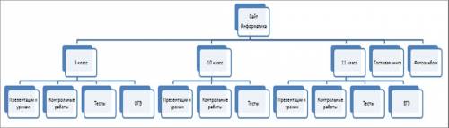 Нужно ! продумайте и изобразите в виде графа структуру следующего сайта: информатика( школьный пр