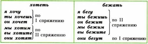 Проспрягать глаголы, выделить окончания, указать спряжение в неопределённой форме (инфинитиве). держ