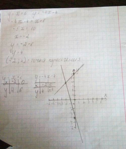 Постройте график функций y=x+6 и y=-4x-4 найдите координаты точки их пересечения