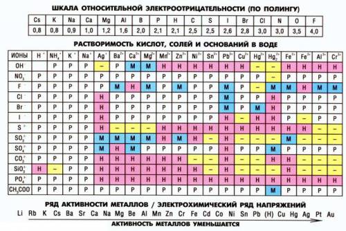 Сравнить хим активность алюминия и железа