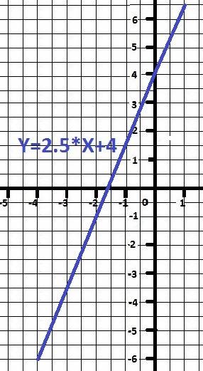 Постройте график функции y=2,5х+4 найдите по графику значение у при х= -4; -2; 1