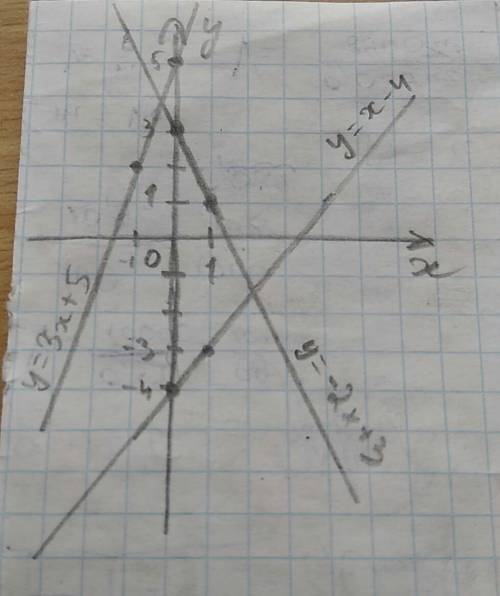 Постройте график линейной функции у=×-4; у=-2×+3; у=3×+5.