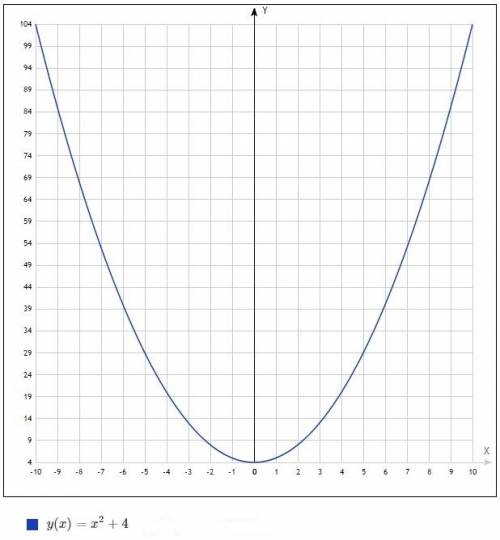 Постройте график функции: a) y=x^2+4 b) y= (x-3)^2 b) y=(x-3)^2+4