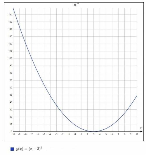 Постройте график функции: a) y=x^2+4 b) y= (x-3)^2 b) y=(x-3)^2+4