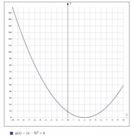 Постройте график функции: a) y=x^2+4 b) y= (x-3)^2 b) y=(x-3)^2+4