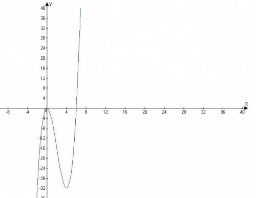 При каком положительном значении а уравнение x^3-6x^2+a=0 имеет ровно два корня?