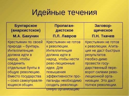 Общественное движение 60-вах, 80-вах годов 19 века. какие основные идеи. какие основные идеи пропага