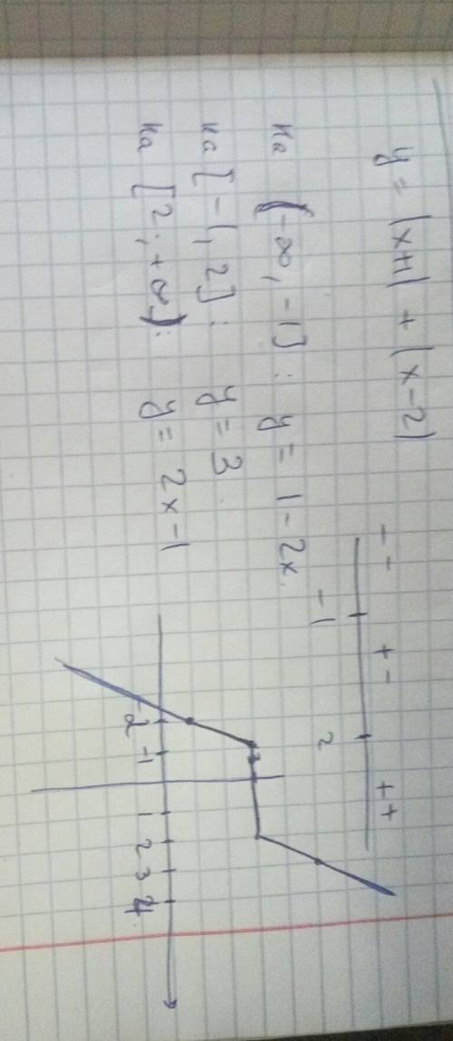 Построить график y = i x+1 i + i x-2 i