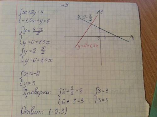 Сномером. решите графическим систему : x+2y=4 -1.5x+y=6