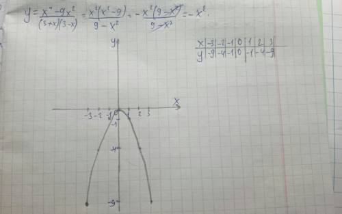 Постройте график функции у=х^4-9х^2/(3+х)(3-х)