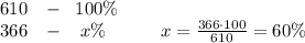 610\; \; \; -\; \; 100\%\\366\; \; \; -\; \; \; x\%\qquad \quad x=\frac{366\cdot 100}{610}=60\%