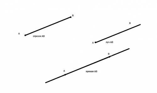 Даны точки a и b пострийте отрезок ав лучав прямуюав. тут надо просто начертить без пояснения подска