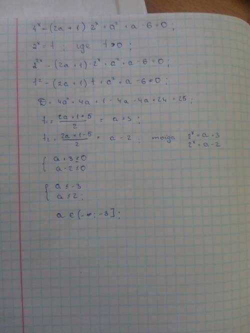 При каких значениях а уравнение 4^x−(2a+1)∙2^x+a^2+a−6=0 не имеет решений?