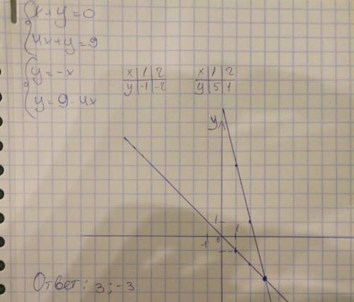 Решитт гпафическим уравнение х+у=0 ; 4х+у=9