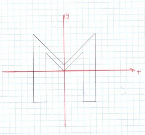 На координатной оси написать первую букву своего имени и каманды. буква м