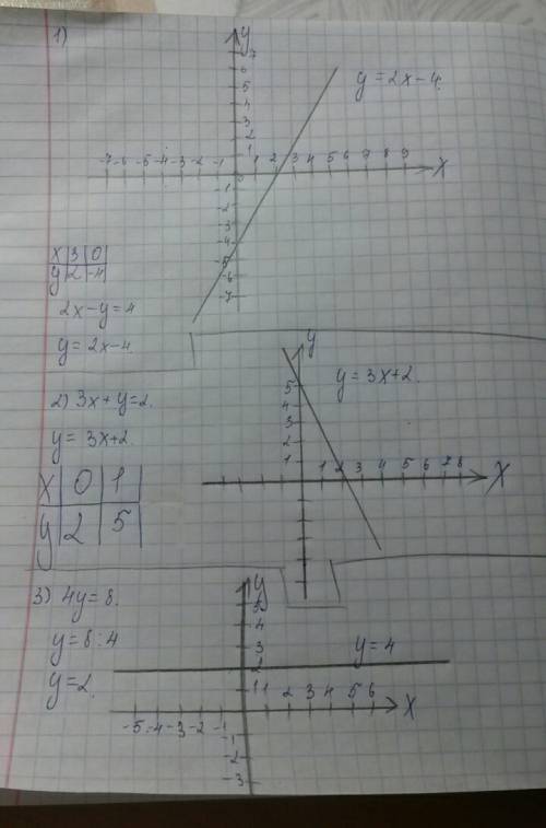 Постройте график уравнений: 1)2x-y=4 2)3x+y=2 3) 4y=8