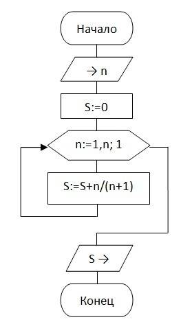 Построить блок схему s=1/2+2/3+3/4+ +n/n+1