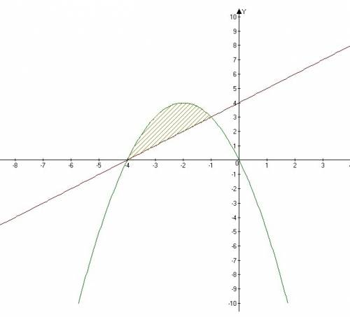 40 ! обчислити площу фігури обмеженої лініями y=-x²-4x, y=4+x. тема: інтеграли