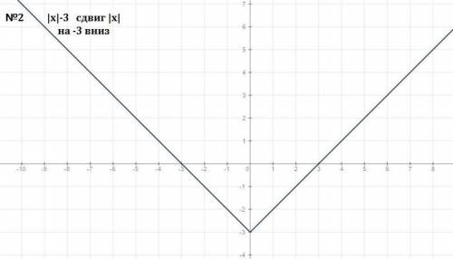 тема: графики функций у=|х|+а и у=|х+а| ,постройте графики следующих функций: (1)у=|х|+1 (4)у=|х+2|