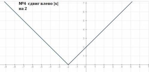 тема: графики функций у=|х|+а и у=|х+а| ,постройте графики следующих функций: (1)у=|х|+1 (4)у=|х+2|