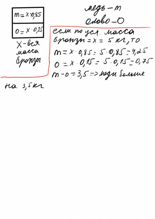 Вбронзе 85% меди остальное олово. на сколько килограммов больше меди, чем олова, содержит 5 кг бронз