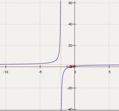 Дана функция y(x) = 2x+1/x+2 мне нужно найти в этой функции критическую точку. в заранее за ответ.