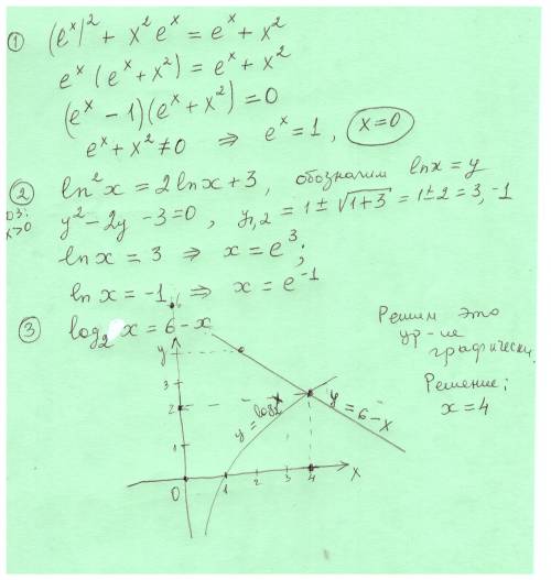 Решите, , уравнения: 1) (e^x)^2+x^2*e^x=e^x+x^2 2) ln^2*x=2ln*x+3 3) log2x=6-x