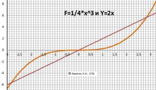 У=1\4х^3 ; у=2х решите, и постройте график, подалуйста