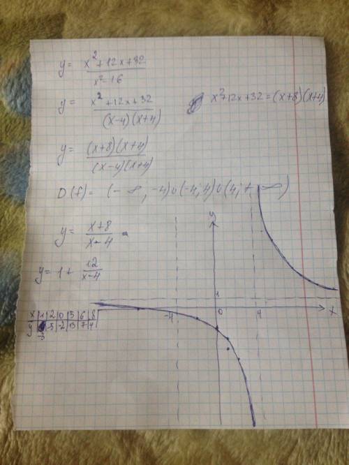 Найдите область определения функции и постройте график функции, если: x^2+12x+32/x^2-16