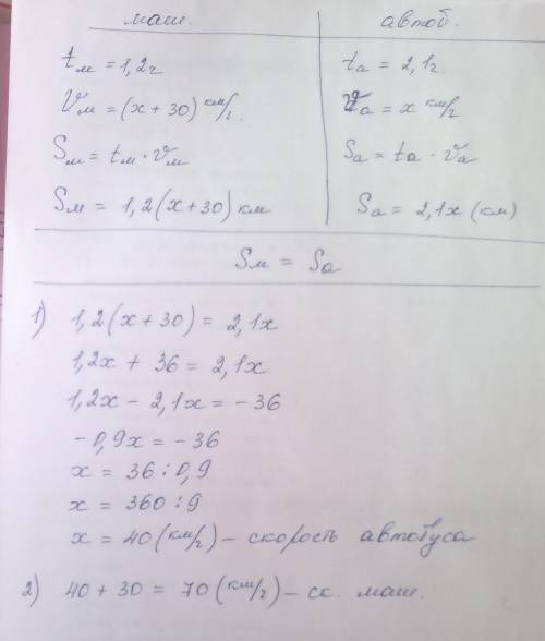 Расстояние между пунктами а и в автомобиль проехал за 1,2 часа, а автобус за 2,1 часа. найдите скоро