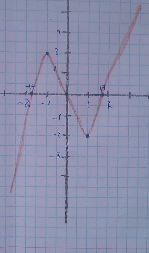 Постройте график функций y=x^3-3x. 20