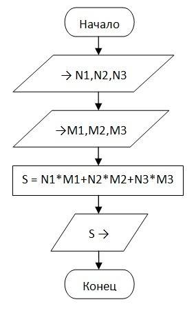 Блок схему(линейный алгоритм) для решения : для класса купили n1 n2 n3 штук учебников по м1 м2 м3 ру