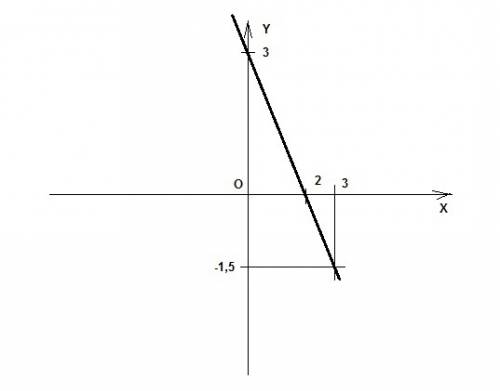 Установите, какое из уравнений задаёт линейную функцию: а) y= x² +1 б)y= 2/x (это дробь) -3 в)y= -1,