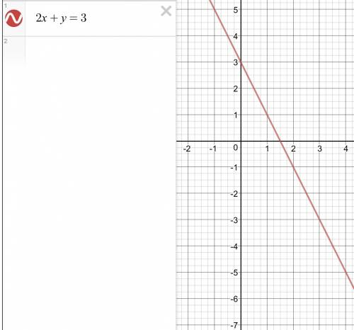 Постройте график уравнения 2x+y=3. ; )