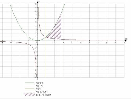 Y=x^2, y=1\x, x=1, x=e. вычислить площадь криволинейной трапеции