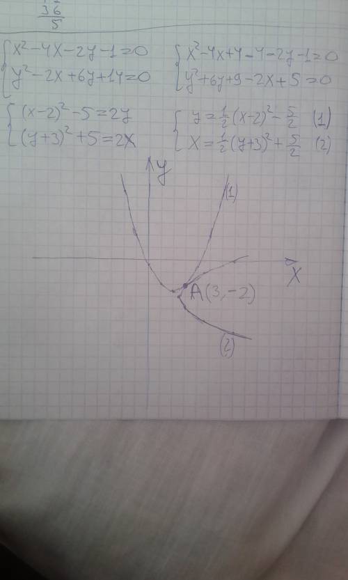 Система уравнений x^2 -4х - 2у -1=0 y^2 -2x +6y +14=0