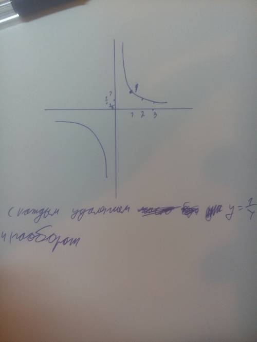 На одном из рисунков изображён график функции у=1/х. нарисуйте этот график.