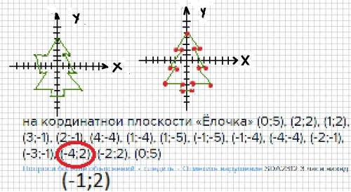 На кординатной плоскости «ёлочка» (0; 5), (2; 2), (1; 2), (3; -1), (2; -1), (4; -4), (1; -4), (1; -5