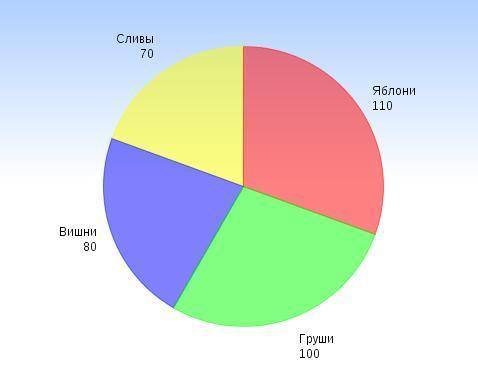 Всаду росли деревья яблони груши сливы и вишня.яблонь-110 груш-100 вишен-80 слив-70.постройте кругов