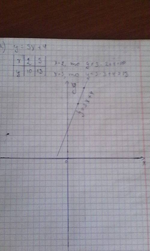 Постройте графики функции а) y=3x+4 б) у=х+3 в) у=4х+2 г) 2у=8х+4