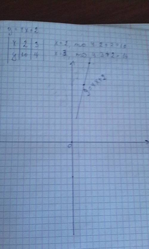 Постройте графики функции а) y=3x+4 б) у=х+3 в) у=4х+2 г) 2у=8х+4