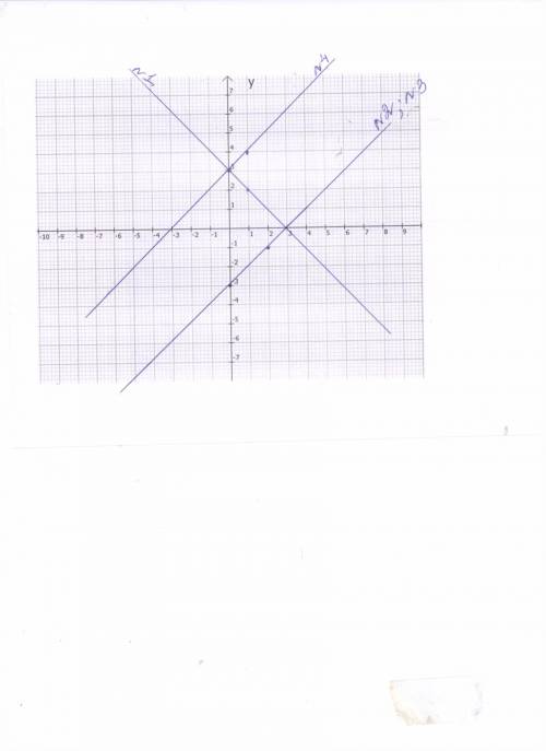 Постройки график линейного уравнения: 1)х+у-3=0 2)х-у-3=0 3)у-х+3=0 4)у-х-3=0