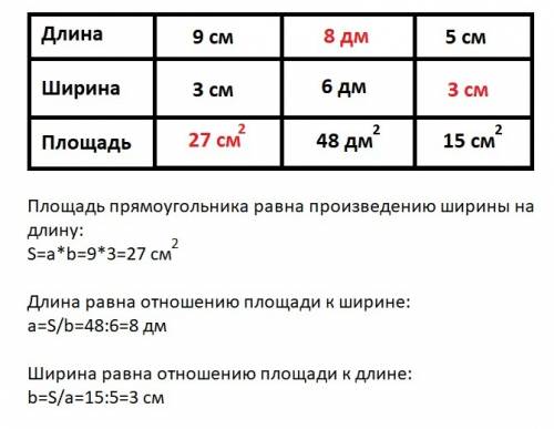 Заполни таблицу . длина прямоугольника 9см . ширина прямоугольника 3см площадь прямоугольника не изв