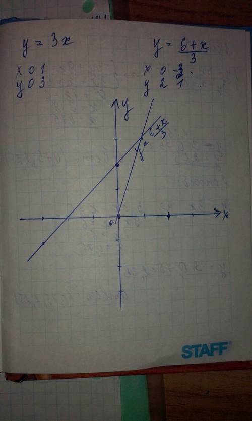 Решить систему сложения, подстановки и графически система у-3х=0 3у-х=6