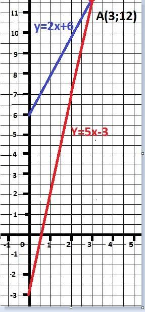 Определите координаты точки пересечения графиков функции y=5x-3 и y=2x +6