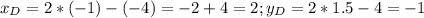 x_D=2*(-1)-(-4)=-2+4=2; y_D=2*1.5-4=-1