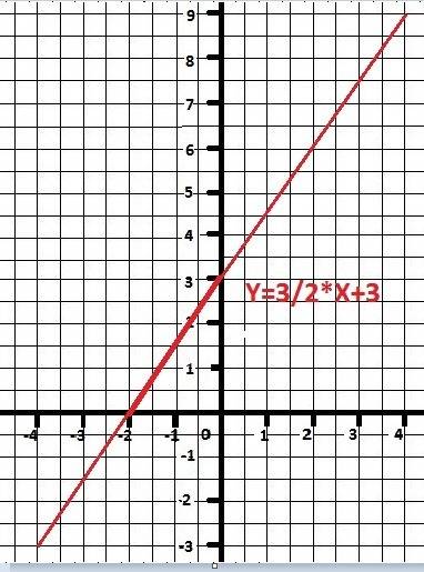 Постройте график функции y=1,5x+3 1)запишите промежуток значений аргумента, при которых значения фун