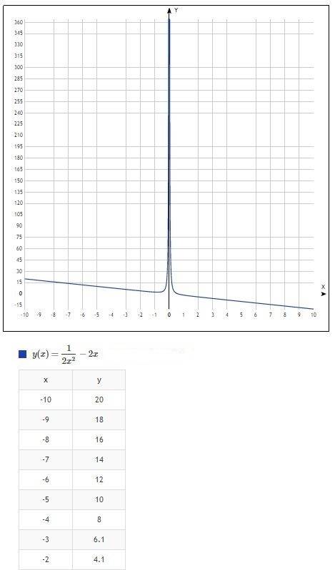 Постройте график функции y=1: 2x2-2x